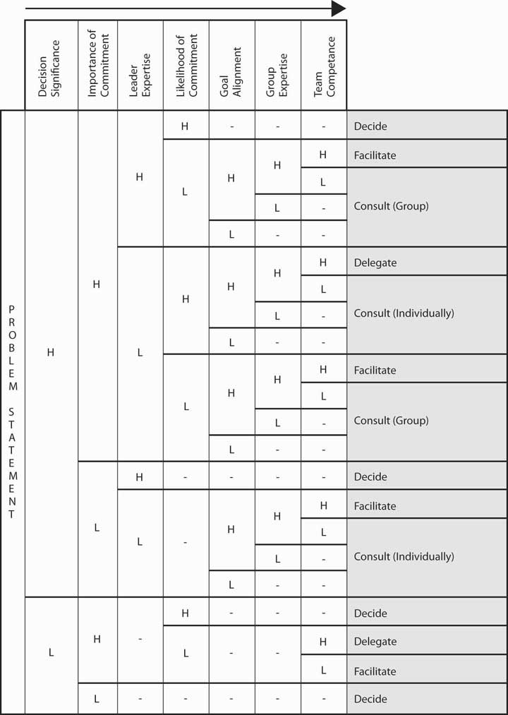 Vroom and Yetton's leadership decision tree shows leaders which styles will be most effective in different situations.