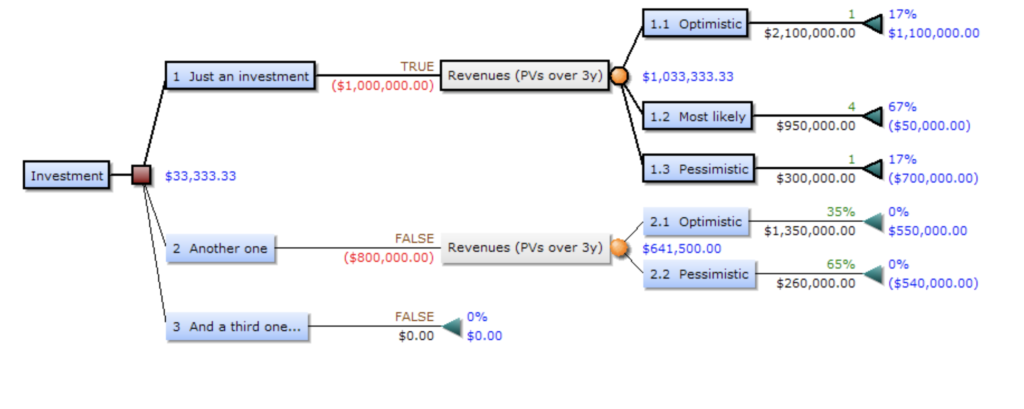 An investment decision tree