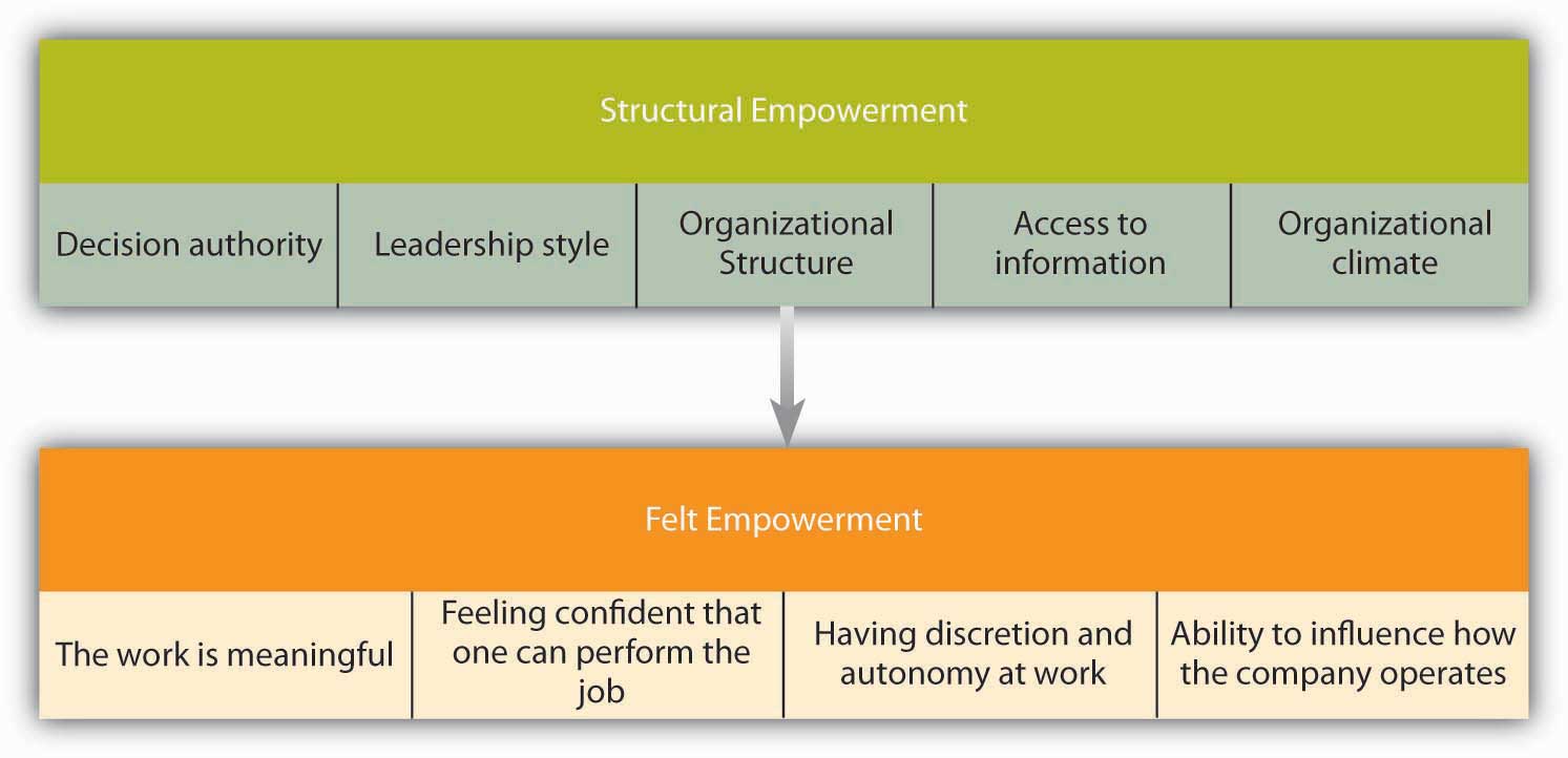 The empowerment process starts with structure that leads to felt empowerment.