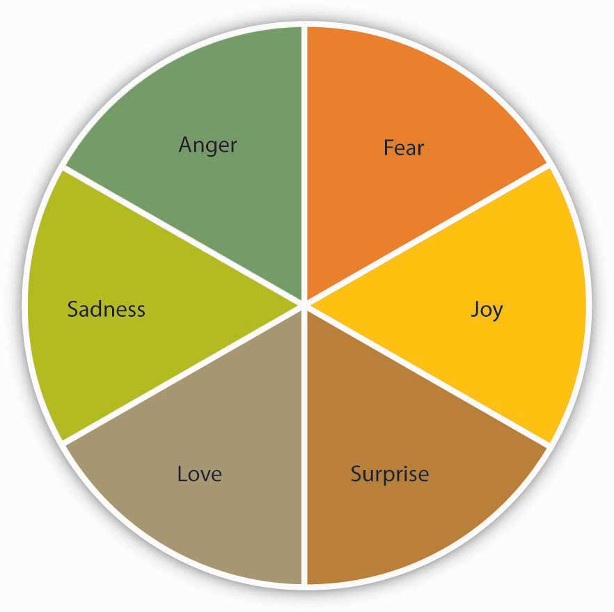 how emotions are created