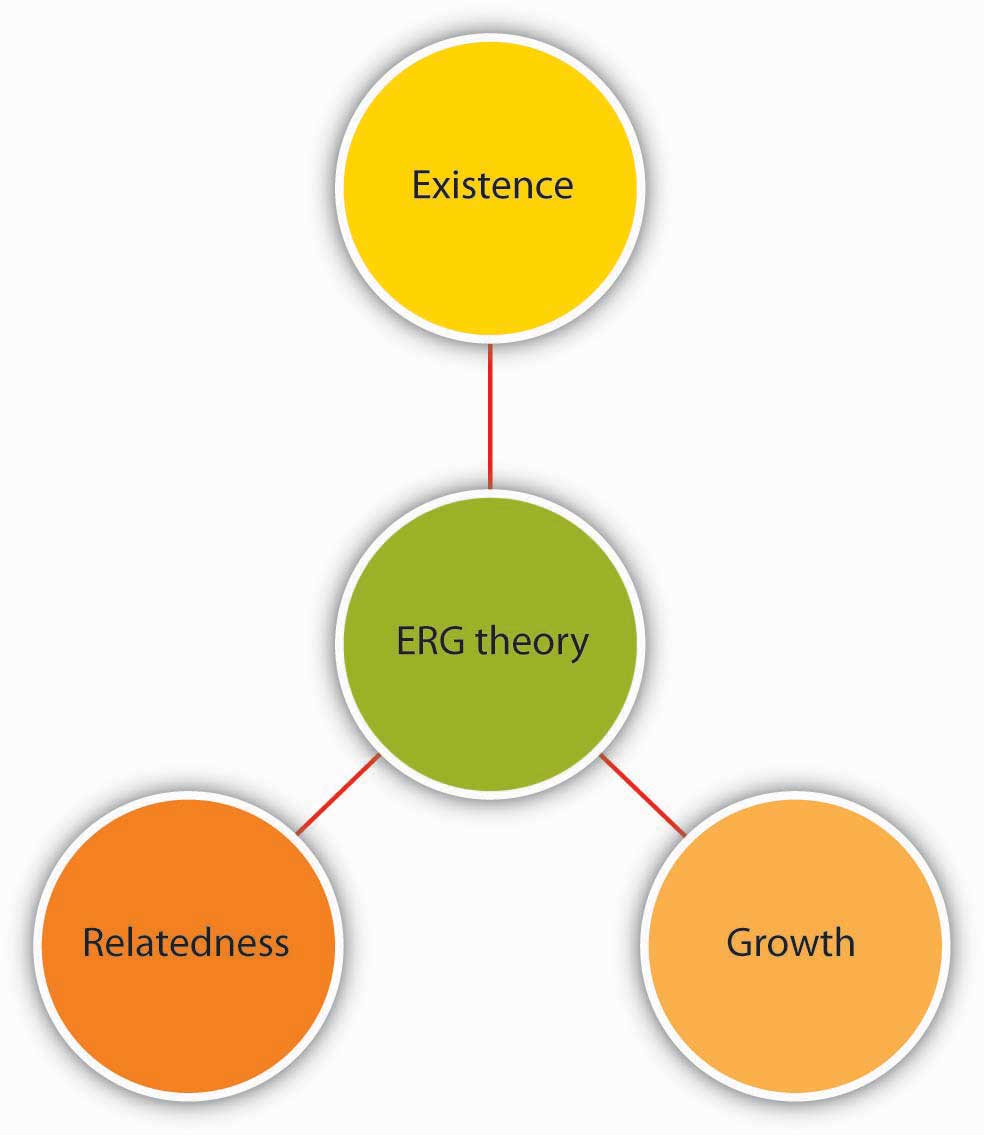ERG theory includes existence, relatedness, and growth