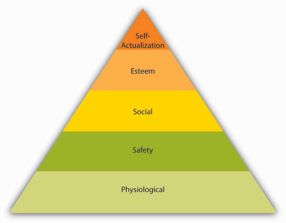 Maslow's Hierarchy of Age from the bottom to top: Physiological, Safety, Social, Esteem, and Self-Actualization
