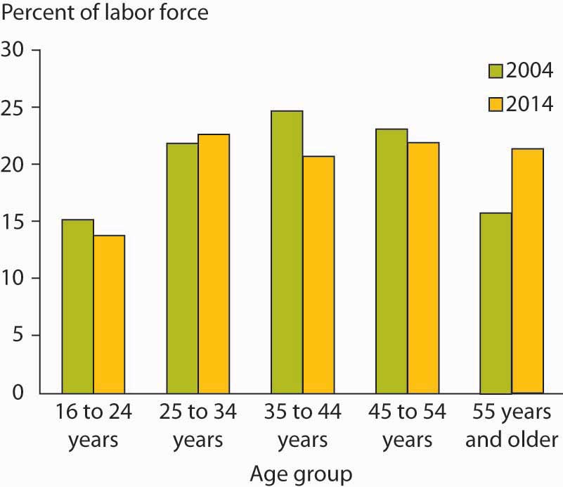 Percentage of Labor Force by Age Group for 2004 and Projections for 2014