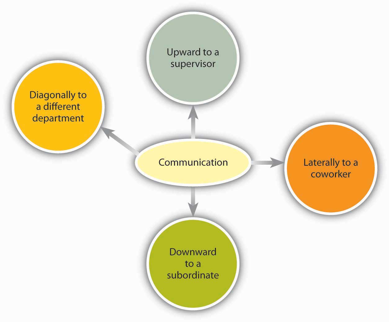 Communication: upward to a supervisor; laterally to a coworker; downward to a subordinate; and diagonally to a different department