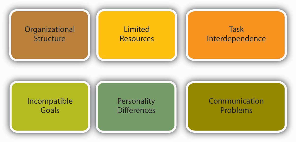 10-2-causes-and-outcomes-of-conflict-organizational-behaviour-old-version