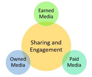Digital Media Trifecta: Earned, Owned and Paid Media venn diagram