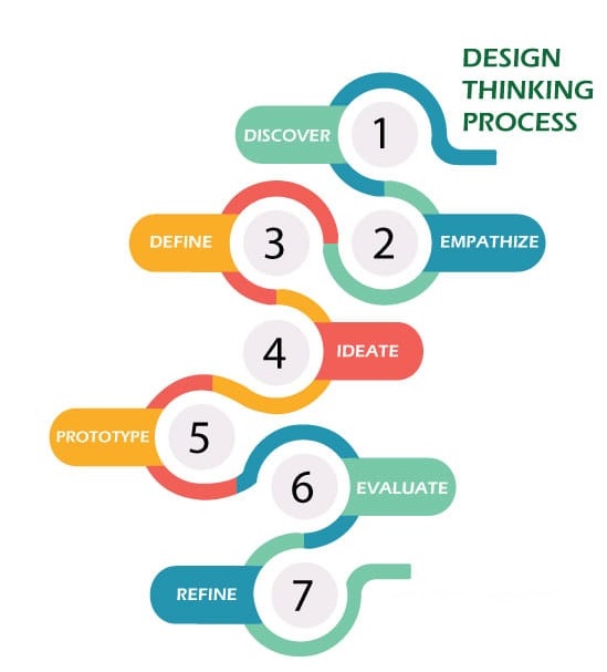 graphic design process steps