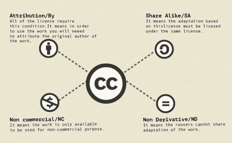 identify-using-existing-resources-creative-commons-ubc-open-text