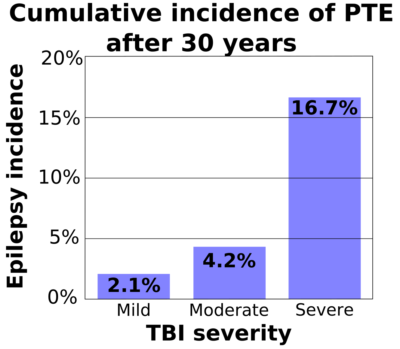 Cumulative Incidence of PTE After 30 Years.