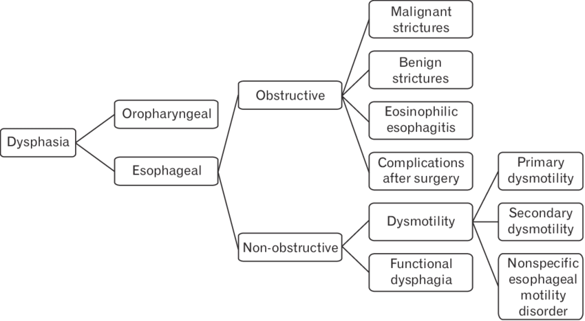 Classification of esophageal dysphagia based on potential underlying mechanism or etiology.