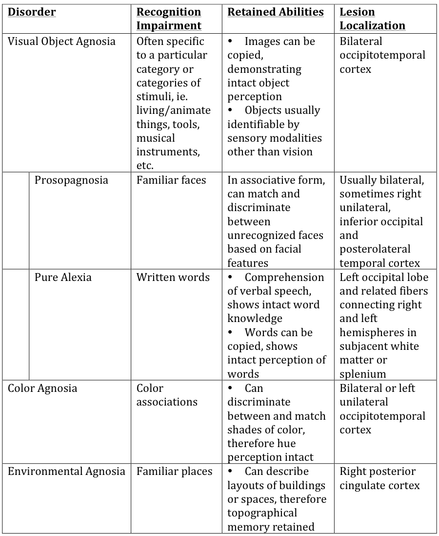 Common forms of associative agnosia.
