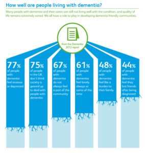 How Well are People Living with Dementia