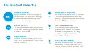 The Causes of Dementia