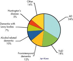 Epidemiology all kinds of dementia in which Alzheimer's, vascular dementia and Alcohol-related dementia are the most common.