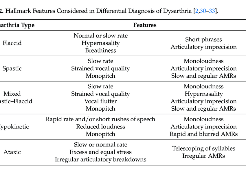 Hallmark Features Considered in Differential Diagnosis of Dysarthria [2,30-33].