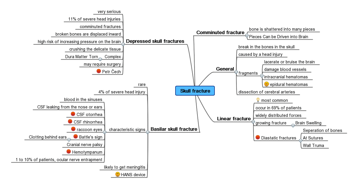 Skull Fracture Mindmap