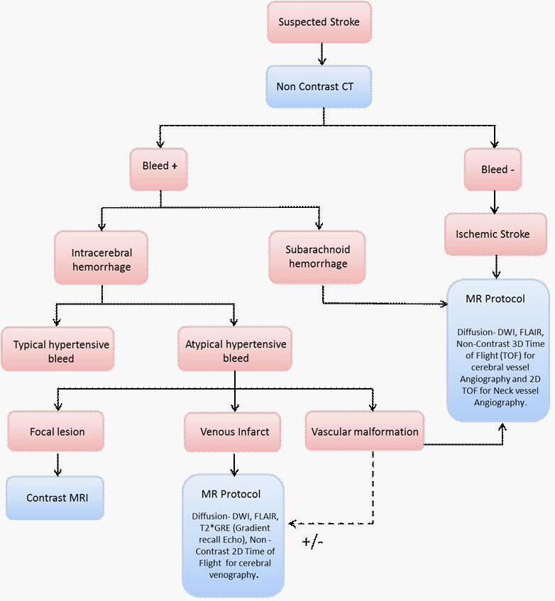 Stroke Imaging Algorithm.