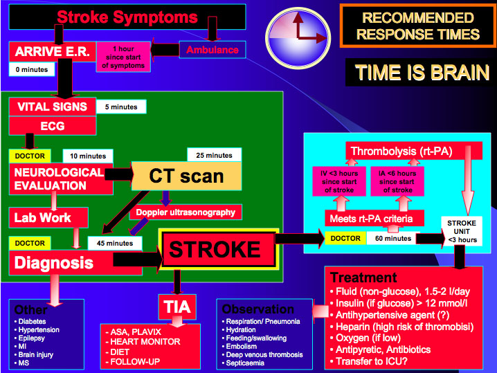 Stroke Response Times