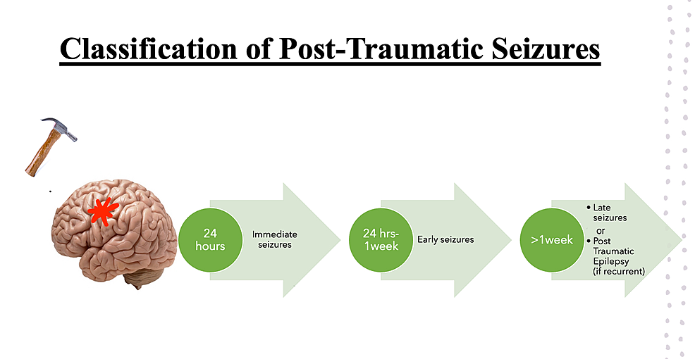 Classification of post-traumatic seizures.