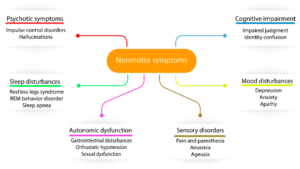 The diverse nature of nonmotor symptoms affecting Parkinson’s disease (PD) patients.