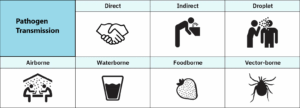 Pathogens are infectious agents that can be transmitted by multiple routes, including direct contact, indirect contact, droplets, the air, water, food, and vectors (e.g., mosquitoes, ticks). Transmission of pathogens can occur through contact with saliva, mucous, blood, feces, or animals or areas that may be contaminated (e.g., locker room floors, linen, door knobs, soil, and waterways).