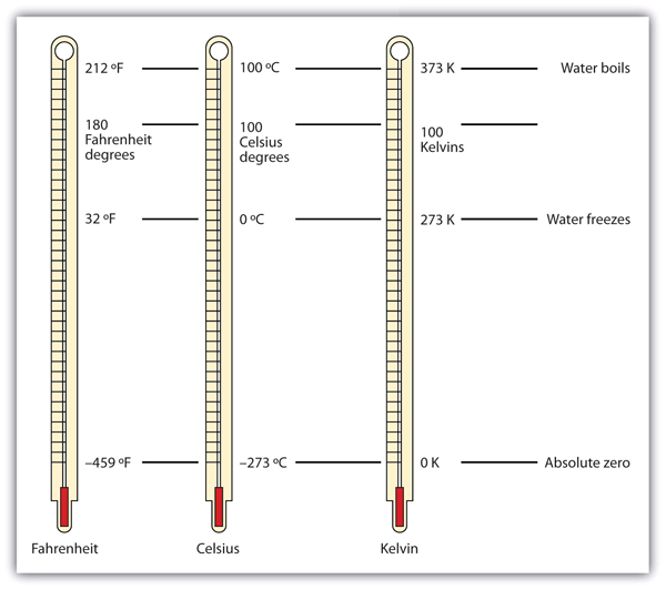 Temperatures