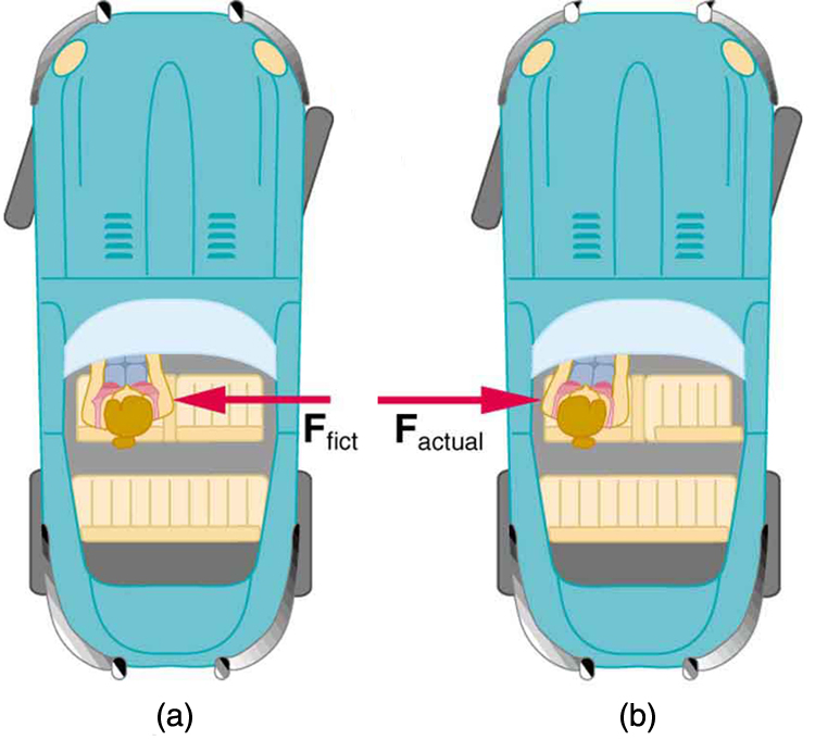 In figure a, there is a girl driving a car turning toward right. A fictitious force vector is acting on her body toward left. In figure b, the actual force vector acting on the girl’s body is shown toward right.