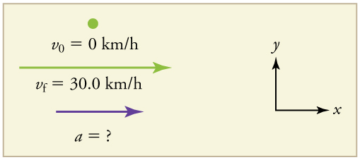 A point represents the initial velocity of 0 kilometers per second. Below the point is a velocity vector arrow pointing to the right, representing the final velocity of thirty point zero kilometers per hour. Below the velocity vector is an acceleration vector arrow labeled a equals question mark.
