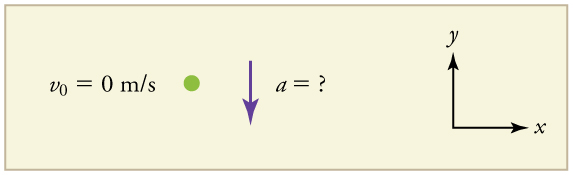 The figure shows a green dot labeled v sub zero equals zero meters per second, a purple downward pointing arrow labeled a equals question mark, and an x y coordinate system with the y axis pointing vertically up and the x axis pointing horizontally to the right.