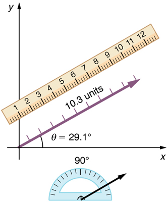 On a graph a vector is shown. It is inclined at an angle theta equal to twenty nine point one degrees above the positive x axis. A protractor is shown to the right of the x axis to measure the angle. A ruler is also shown parallel to the vector to measure its length. The ruler shows that the length of the vector is ten point three units.