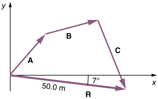 In this figure a vector A with a positive slope is drawn from the origin. Then from the head of the vector A another vector B with positive slope is drawn and then another vector C with negative slope from the head of the vector B is drawn which cuts the x axis. From the tail of the vector A a vector R of magnitude of fifty point zero meters and with negative slope of seven degrees is drawn. The head of this vector R meets the head of the vector C. The vector R is known as the resultant vector.