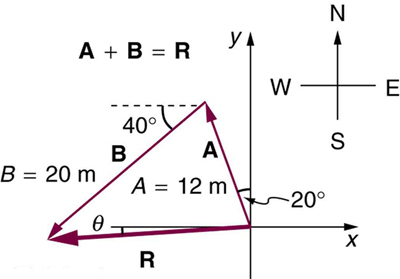 In the given figure coordinates axes are shown. Vector A with tail at origin is inclined at an angle of twenty degrees with the positive direction of x axis. The magnitude of vector A is twelve meters. Another vector B is starts from the head of vector A and inclined at an angle of forty degrees with the horizontal. The resultant R of the vectors A and B is also drawn from the tail of vector A to the head of vector B. The inclination of vector R is theta with the horizontal.