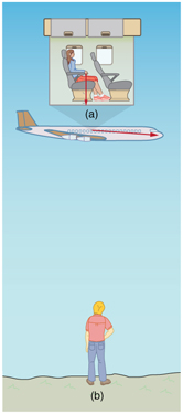A person standing on ground is observing an airplane. Inside the airplane a woman is sitting on seat. The airplane is moving in the right direction. The woman drops the coin which is vertically downwards for her but the person on ground sees the coin moving horizontally towards right.
