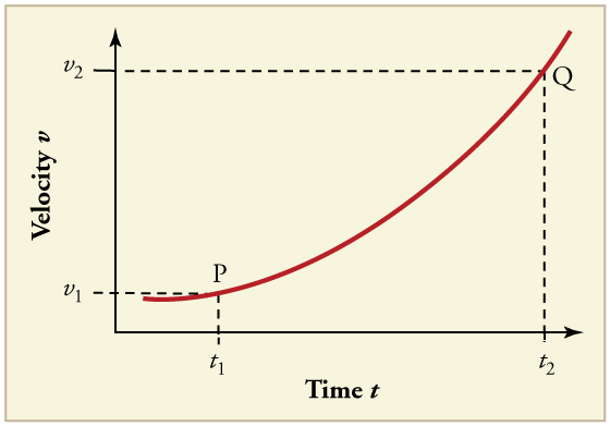 Line graph of velocity over time with two points labeled. Point P is at v 1 t 1. Point Q is at v 2 t 2. The line has a positive slope that increases over time.