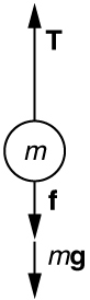An object of mass m is shown. Three forces acting on it are tension T, shown by an arrow acting vertically upward, and friction f and gravity m g, shown by two arrows acting vertically downward.