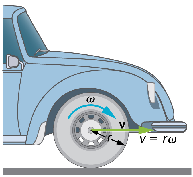 9.1 Rotation Angle and Angular Velocity Douglas College Physics 1107