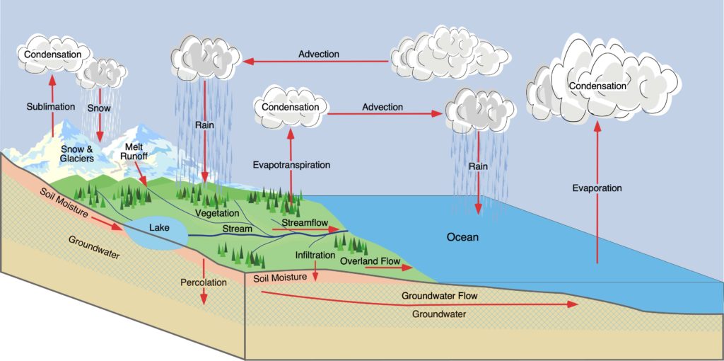 causes of earths atmospheric an hydrological processes