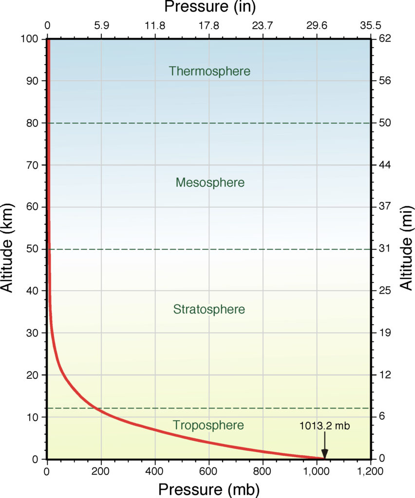 Change in the Atmosphere with Altitude