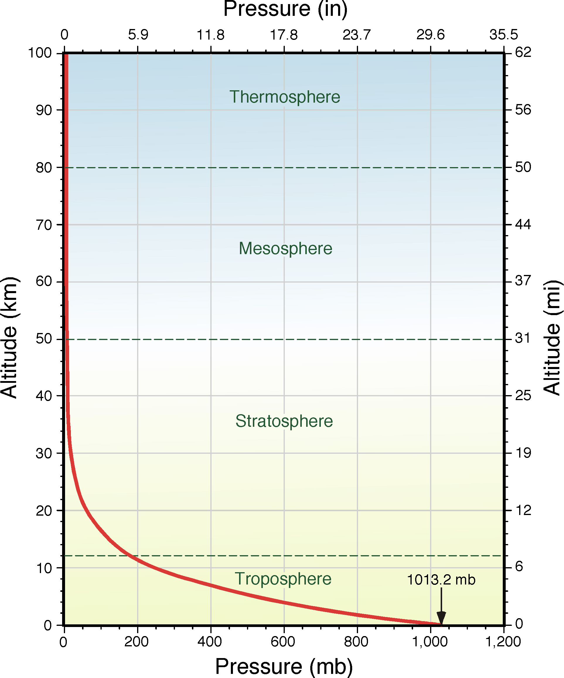 Low Atmospheric Pressure Effects On Body