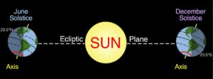 LABORATORY 1: EARTH-SUN RELATIONSHIPS AND INSOLATION RECEIPT – Physical ...