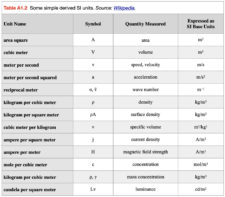 Appendix 1: Units of Measurement, Mathematical Rules, and Conversion ...