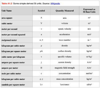 Appendix 1: Units of Measurement, Mathematical Rules, and Conversion ...