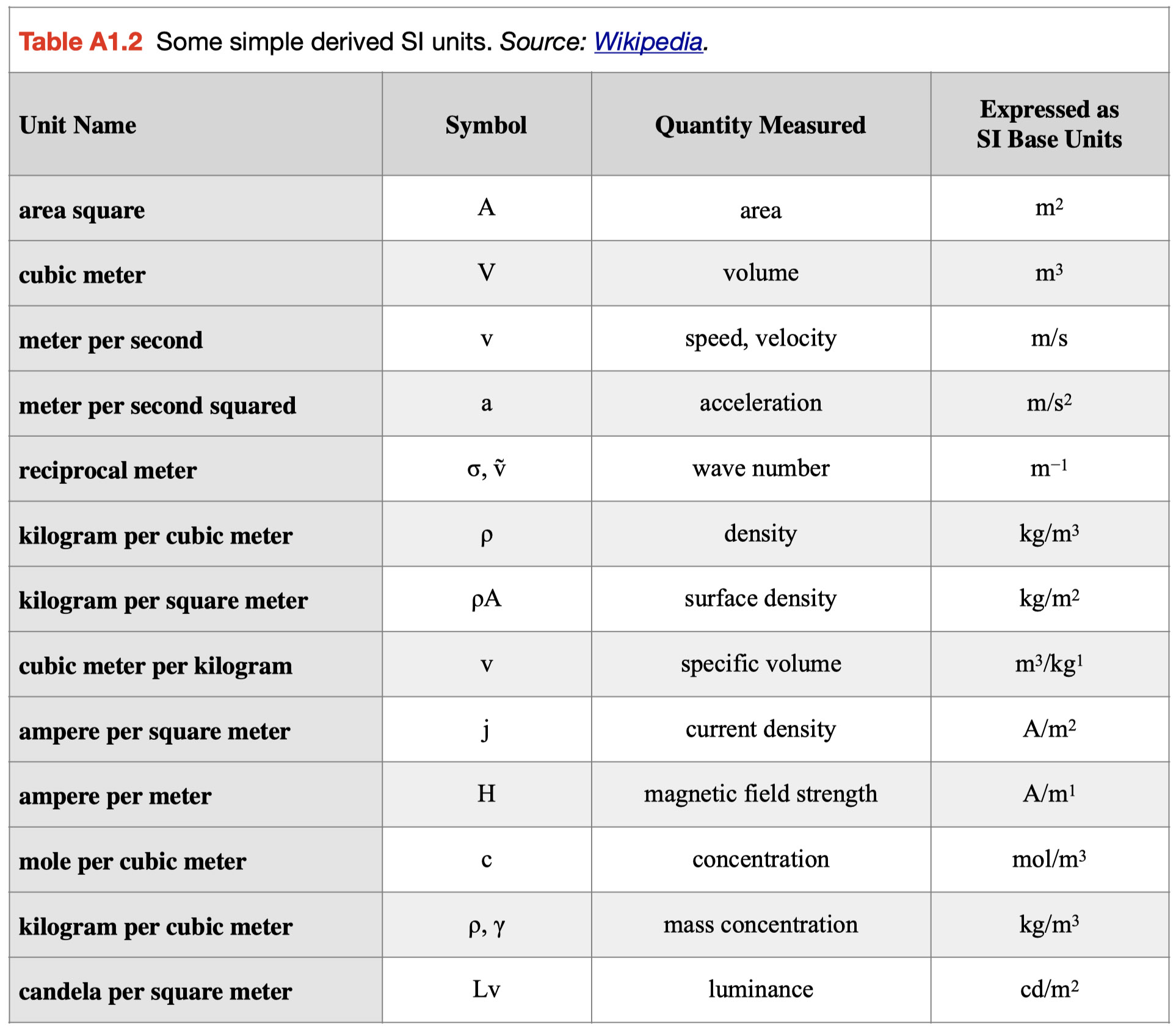 Appendix 1 Units Of Measurement Mathematical Rules And Conversion Factors Physical