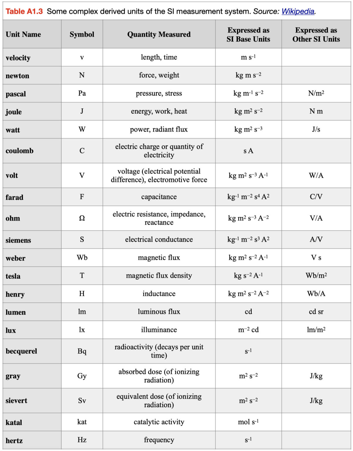 Appendix 1 Units of Measurement, Mathematical Rules, and Conversion Factors Physical