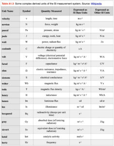 Appendix 1: Units of Measurement, Mathematical Rules, and Conversion ...