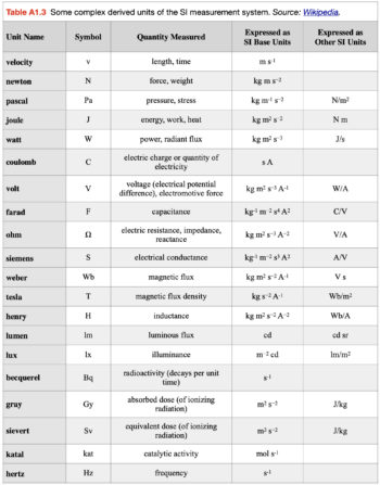 Appendix 1: Units of Measurement, Mathematical Rules, and Conversion ...