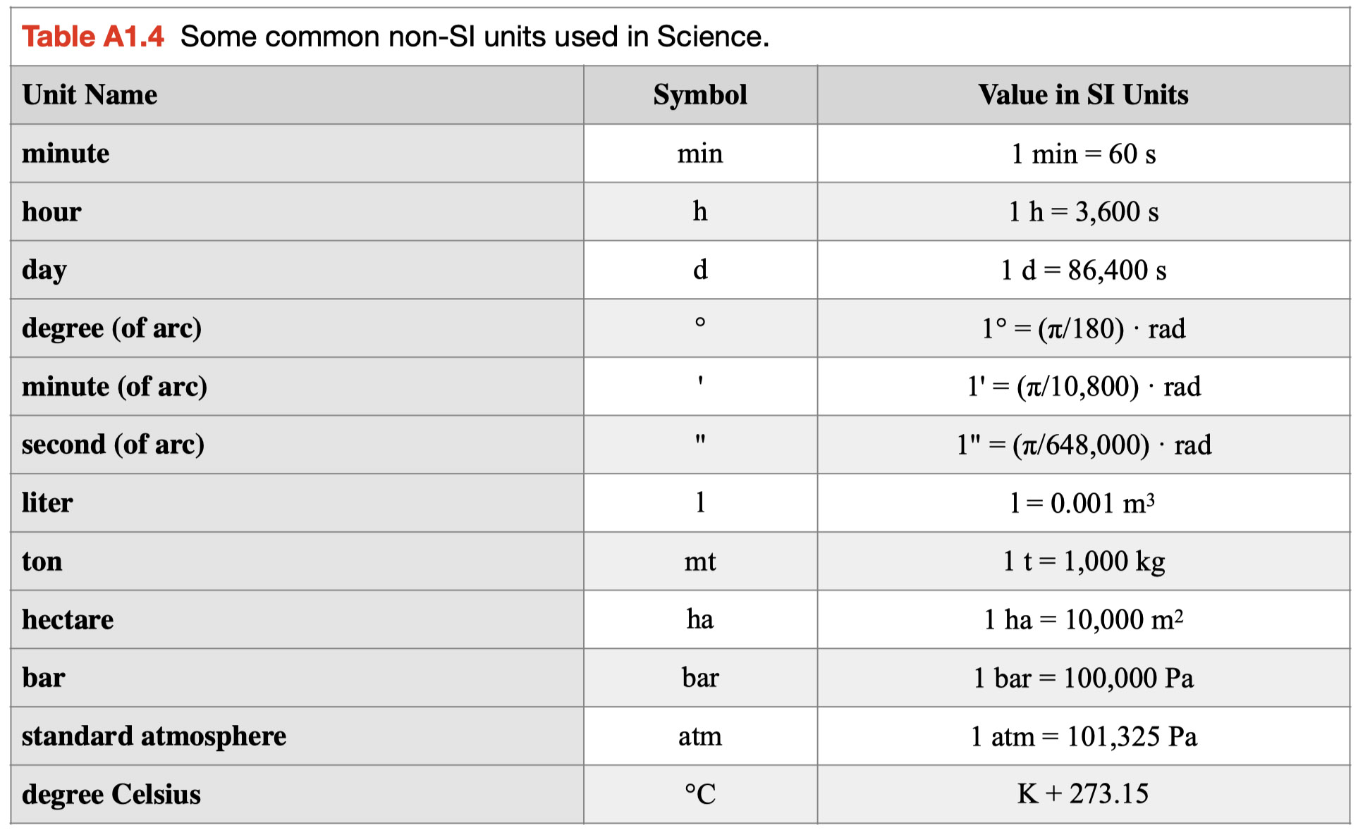 Appendix 1: Units of Measurement, Mathematical Rules, and Conversion ...