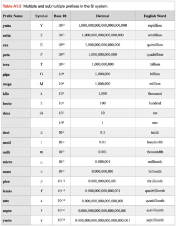 Appendix 1: Units of Measurement, Mathematical Rules, and Conversion ...