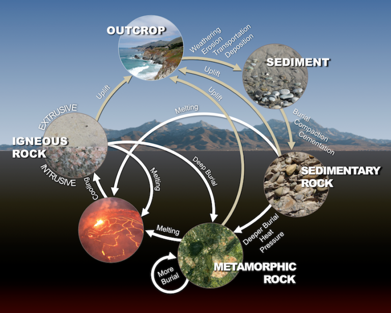 6 2 The Rock Cycle Physical Geology H5p Edition V1 1