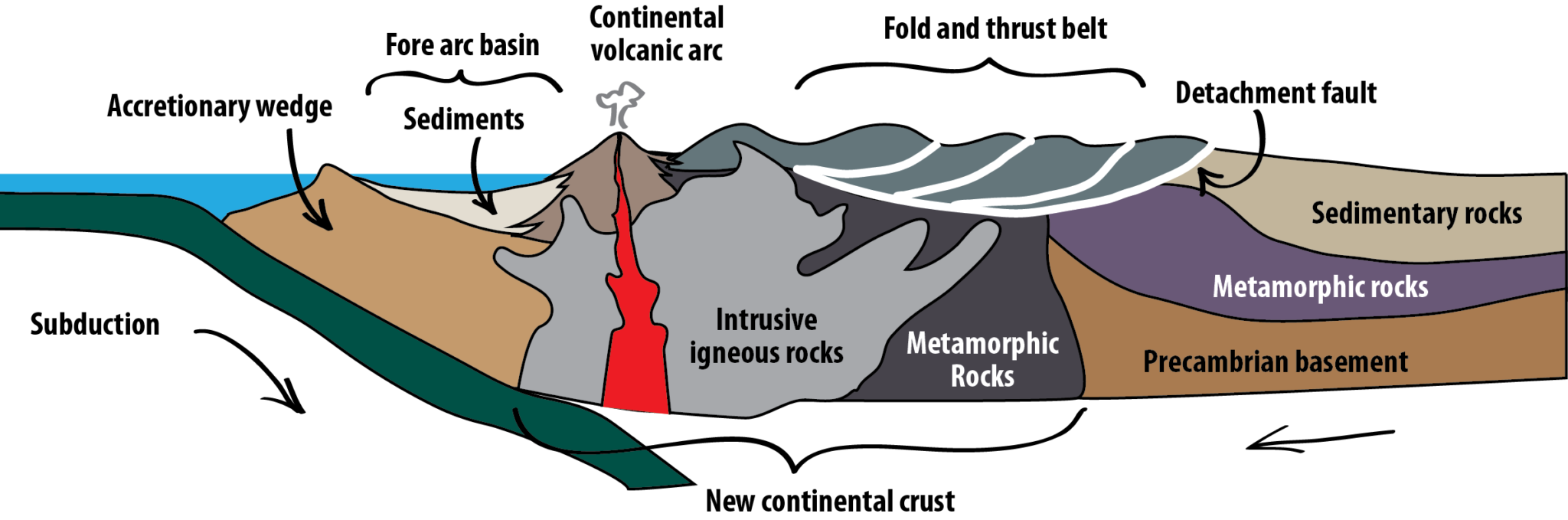 13.4 Mountain Building – Physical Geology – H5P Edition V1.1